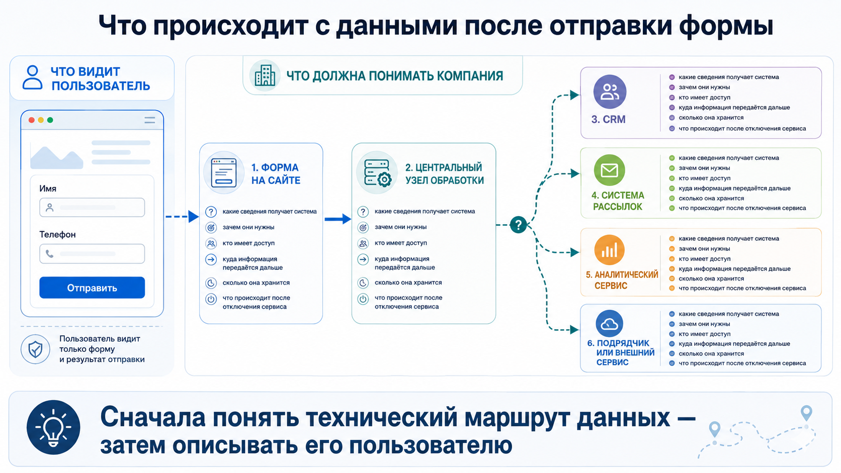 Какие персональные данные можно собирать через форму заявки