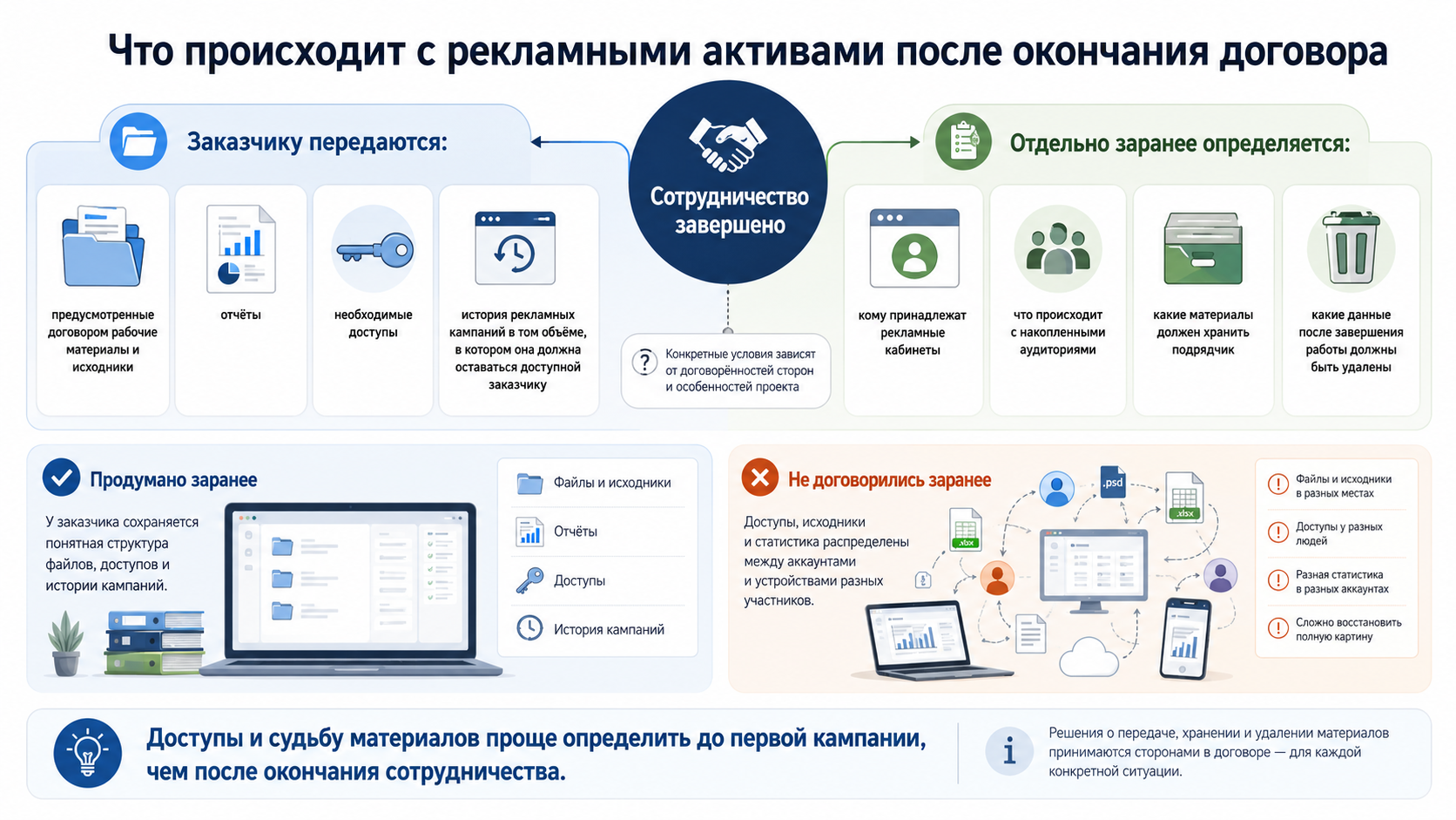 Что происходит с материалами после окончания договора